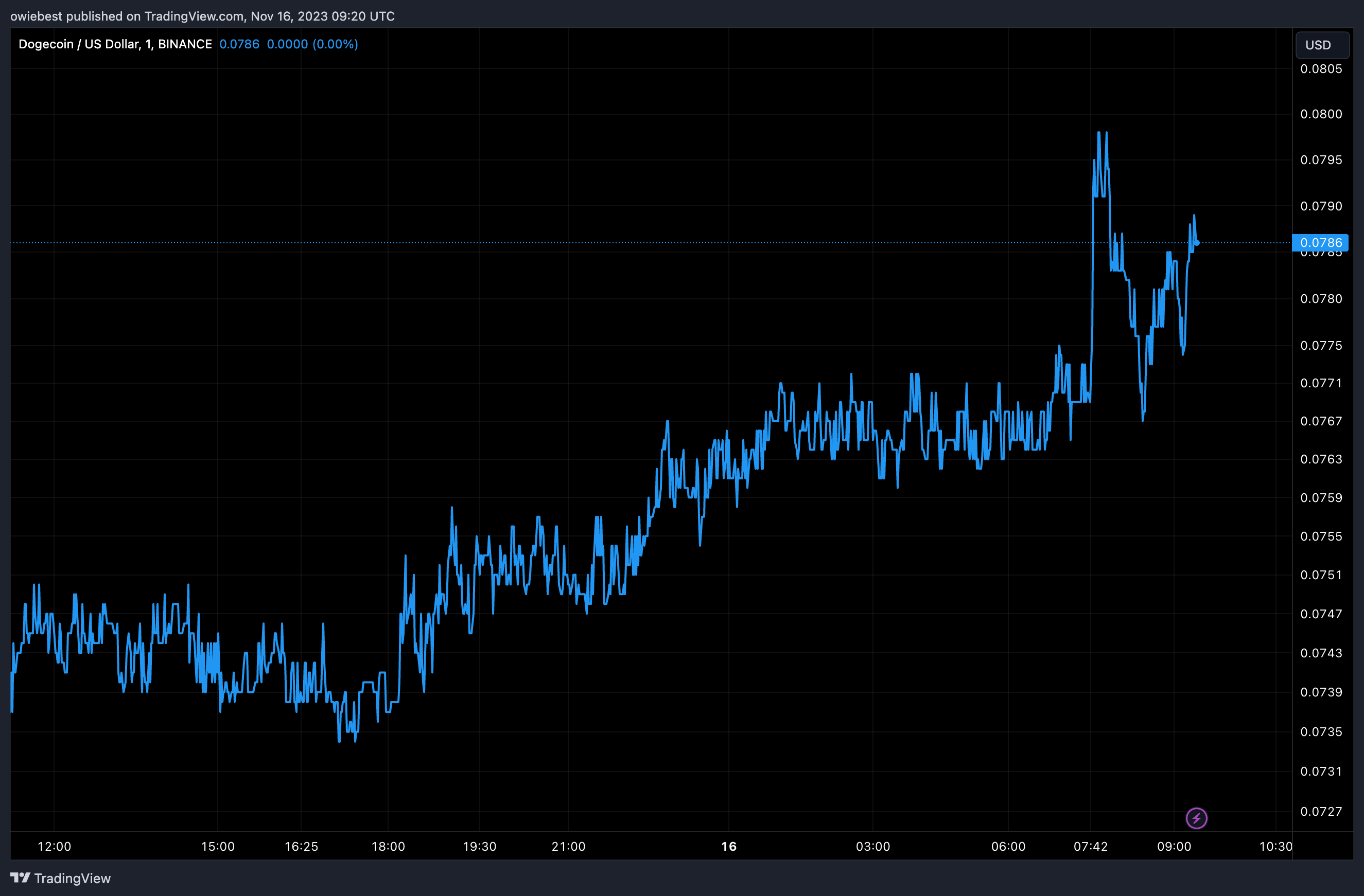 数据显示尽管加密货币市场复苏,狗狗币百万富翁仍在消亡插图1 数据显示尽管加密货币市场复苏,狗狗币百万富翁仍在消亡