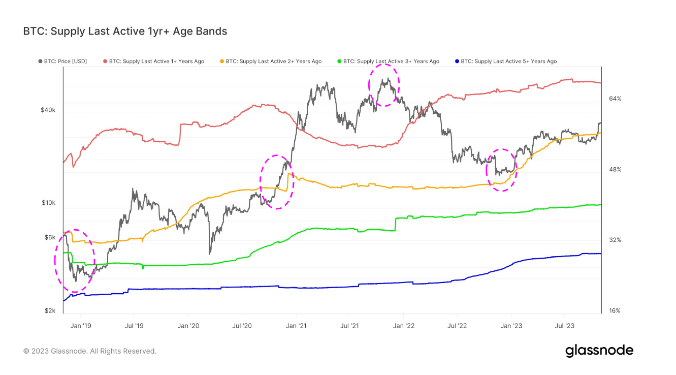 比特币的静态供应正在为重大变化做好准备