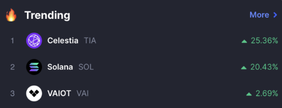 什么原因推动Celestia飙升至145%?插图 什么原因推动Celestia飙升至145%?