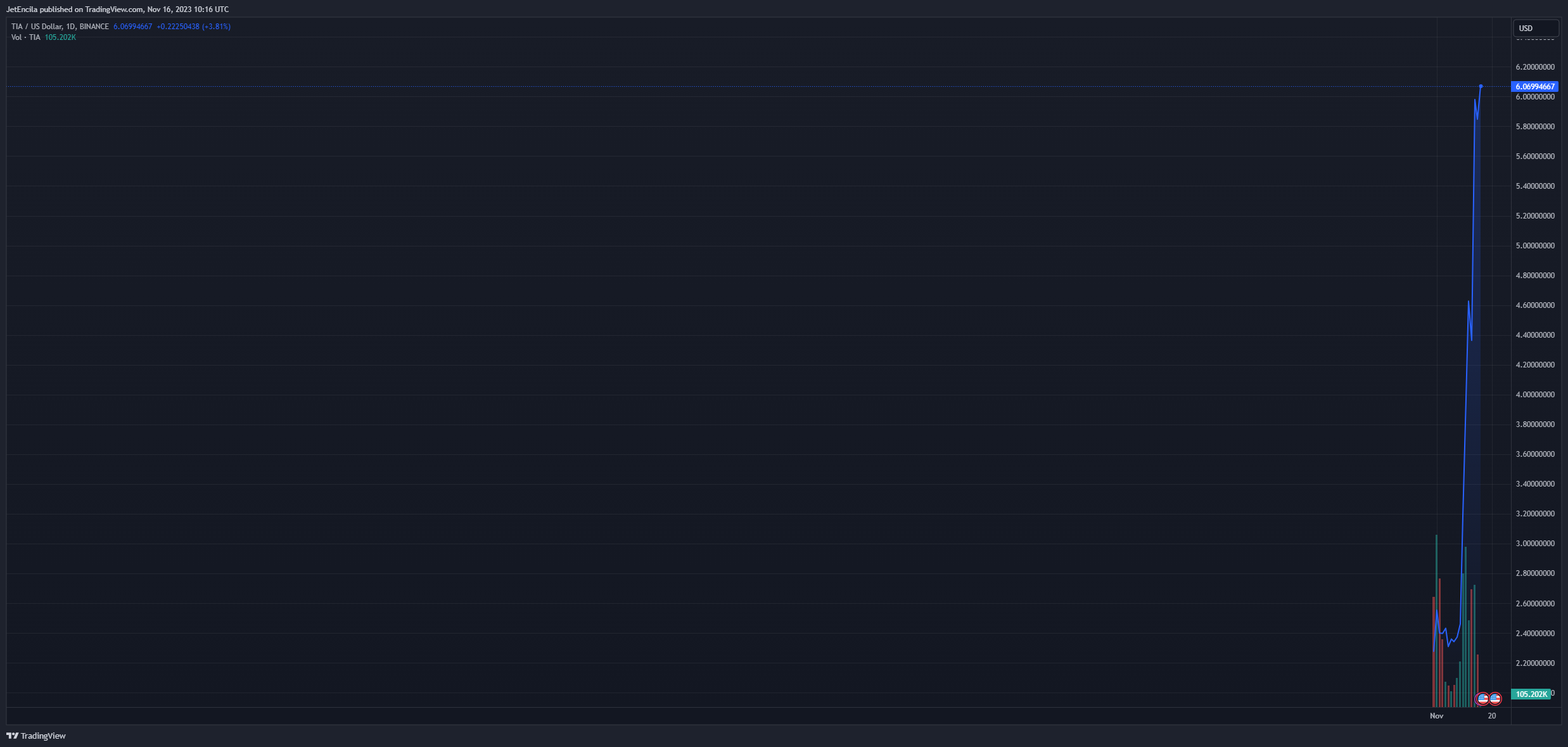 什么原因推动Celestia飙升至145%?插图1 什么原因推动Celestia飙升至145%?
