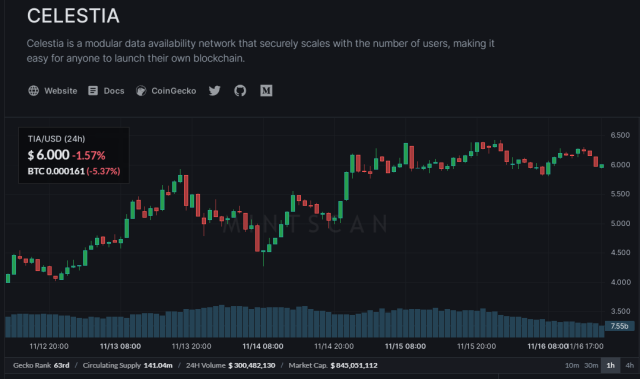 什么原因推动Celestia飙升至145%?插图2 什么原因推动Celestia飙升至145%?