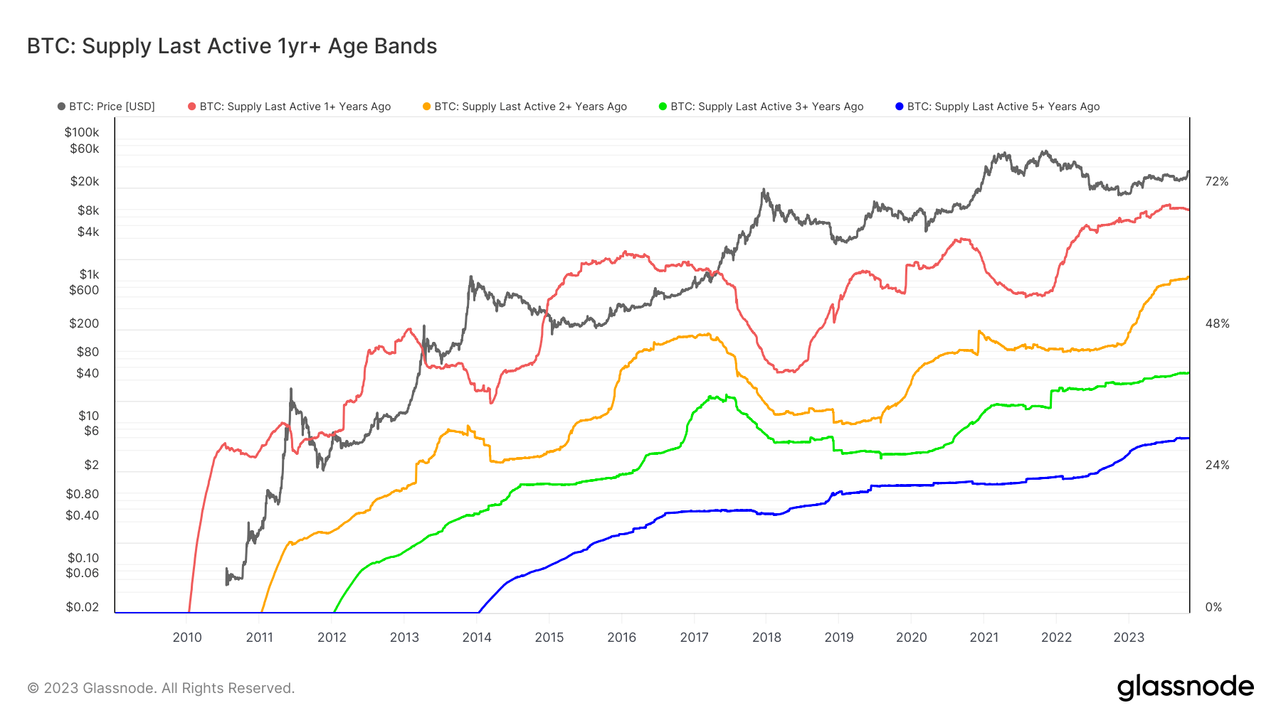 比特币的静态供应正在为重大变化做好准备