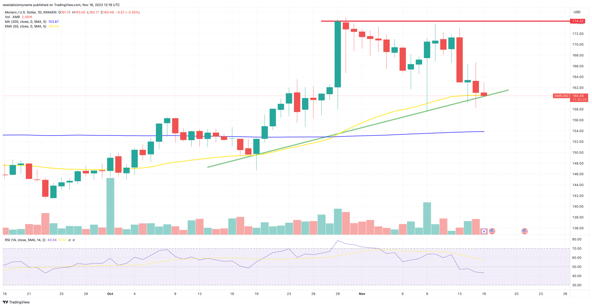 XMR价格下跌3%,下一步走势如何?插图1 XMR价格下跌3%,下一步走势如何?