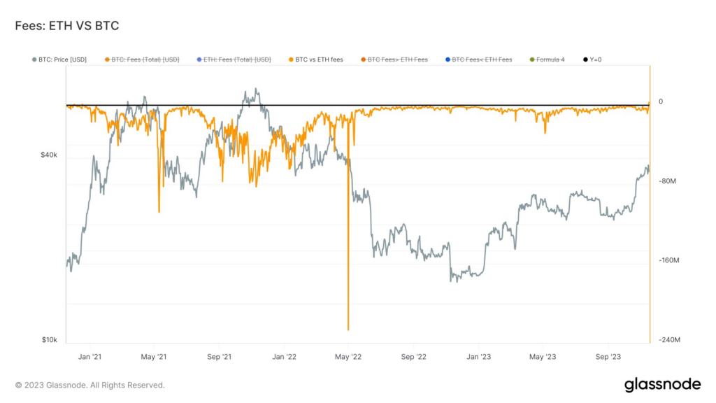 比特币的每日交易费用自2020年以来首次超过以太坊插图 比特币的每日交易费用自2020年以来首次超过以太坊
