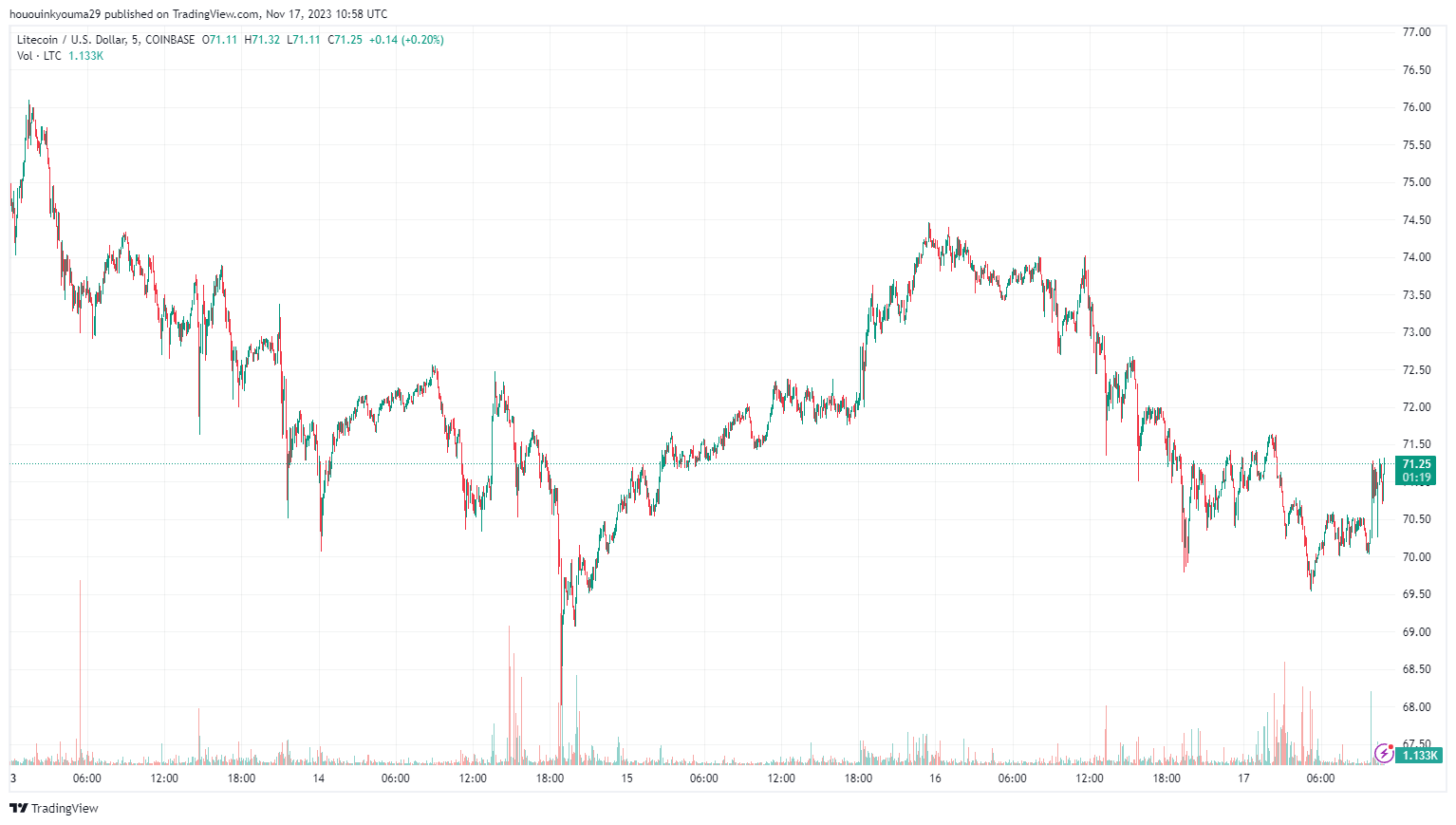 莱特币每日转账量创历史新高,以2:1击败比特币插图2 莱特币每日转账量创历史新高,以2:1击败比特币