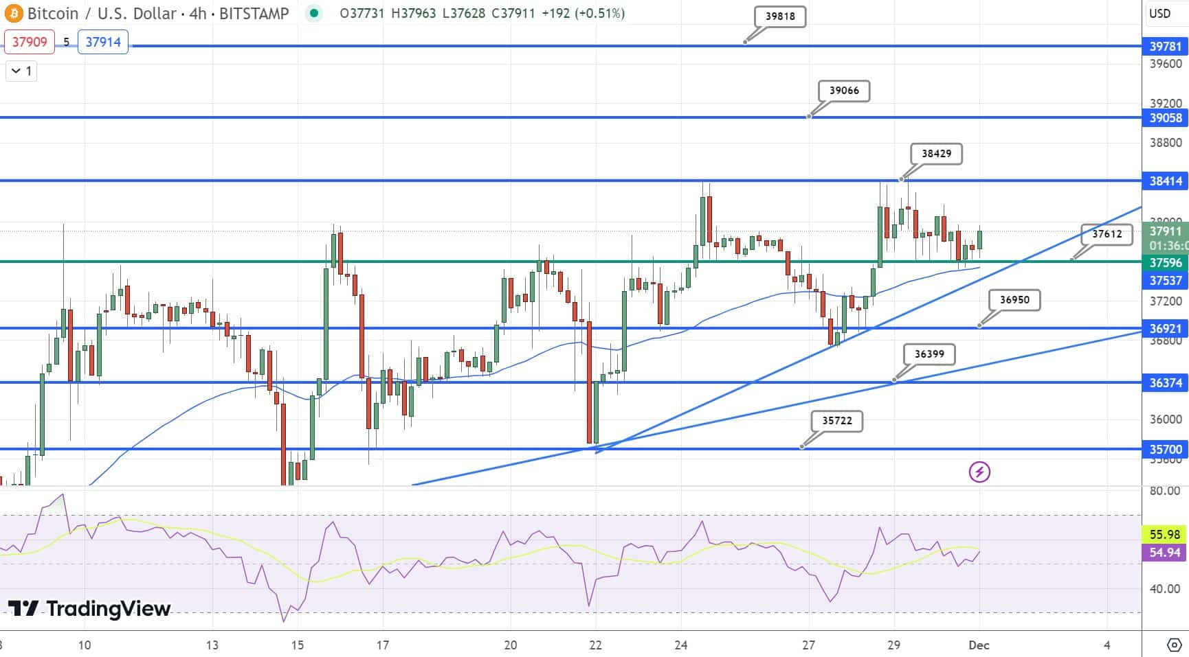 比特币价格预测近期仍将维持在38000美元的水平插图 比特币价格预测近期仍将维持在38000美元的水平