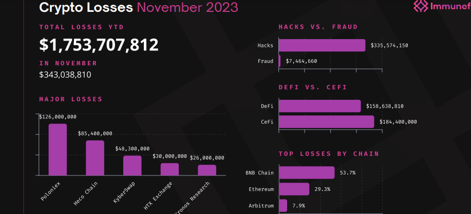 11月黑客造成加密货币3.43亿美元损失,CeFi平台占损失的53%插图 11月黑客造成加密货币3.43亿美元损失,CeFi平台占损失的53%