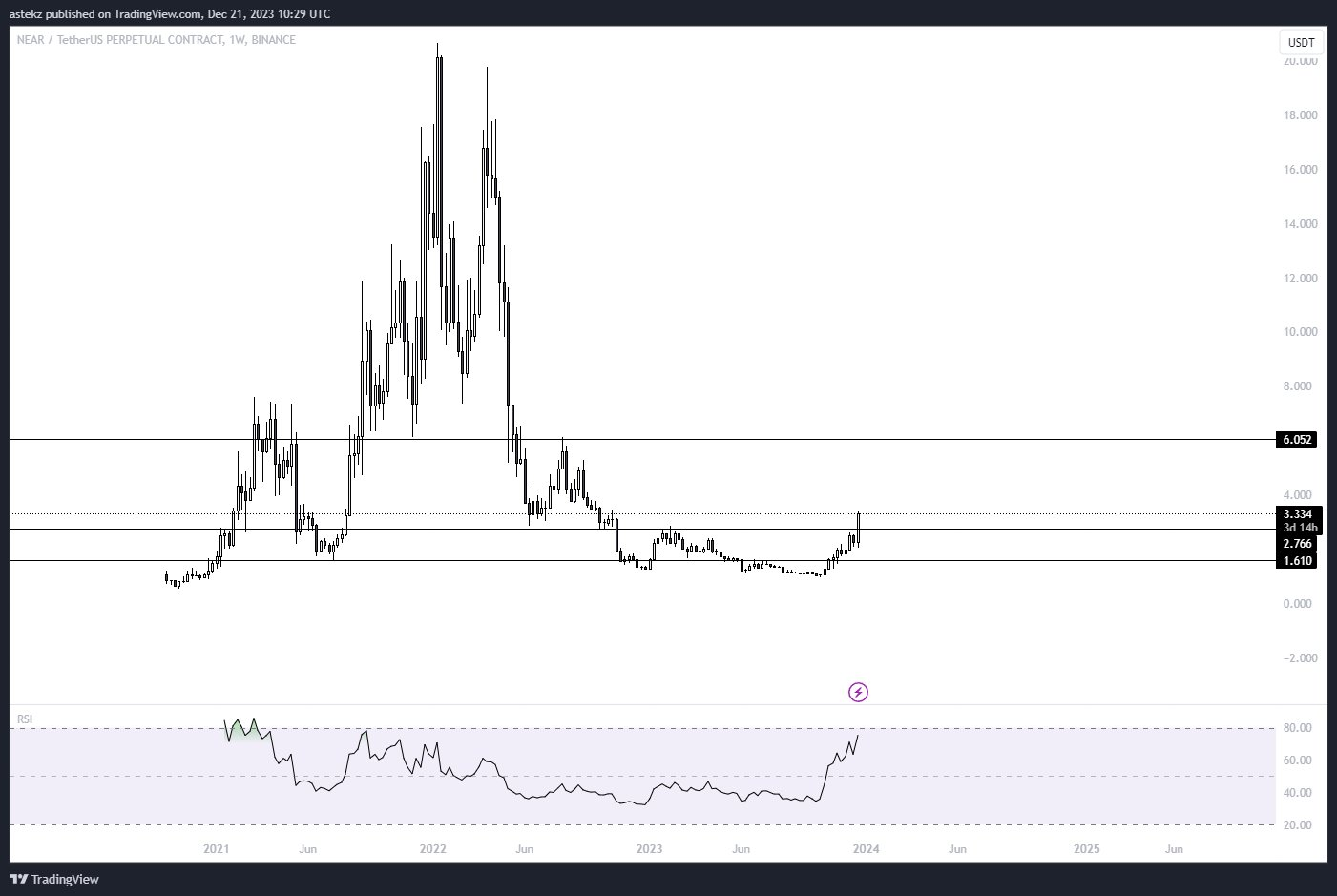 NEAR协议2023年涨幅超过150%,是否还有更大的空间?插图 NEAR协议2023年涨幅超过150%,是否还有更大的空间?