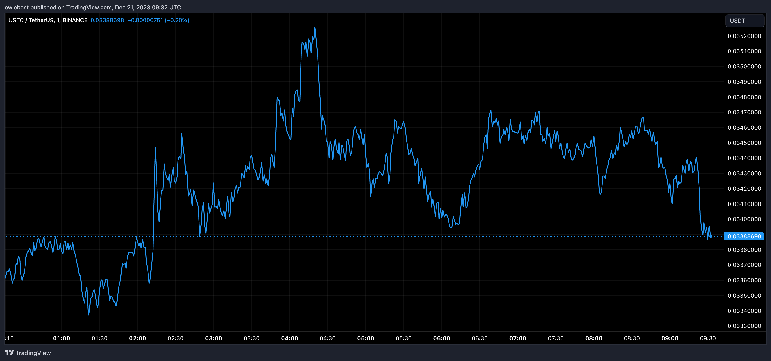 随着社区开始对突破性提案进行投票，USTC的目标是重新回到1美元