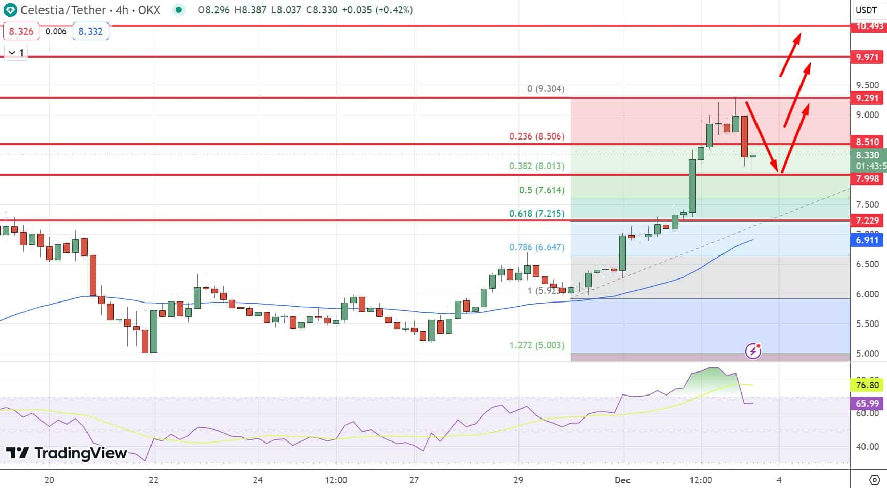 随着TIA接近10美元水平,Celestia是下一个Solana吗?插图 随着TIA接近10美元水平,Celestia是下一个Solana吗?