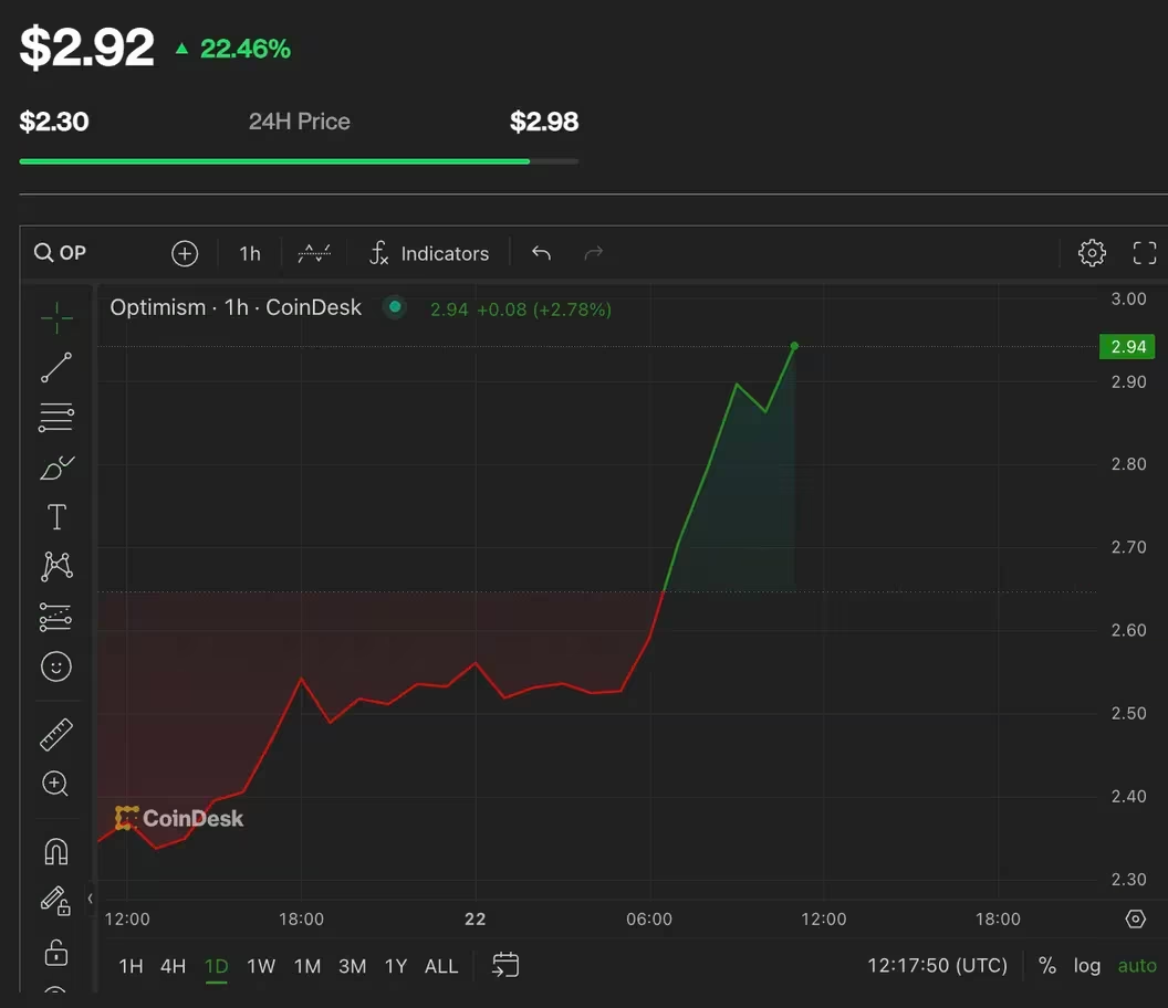 今日数字货币行情:OP和Solana的反弹插图 今日数字货币行情:OP和Solana的反弹