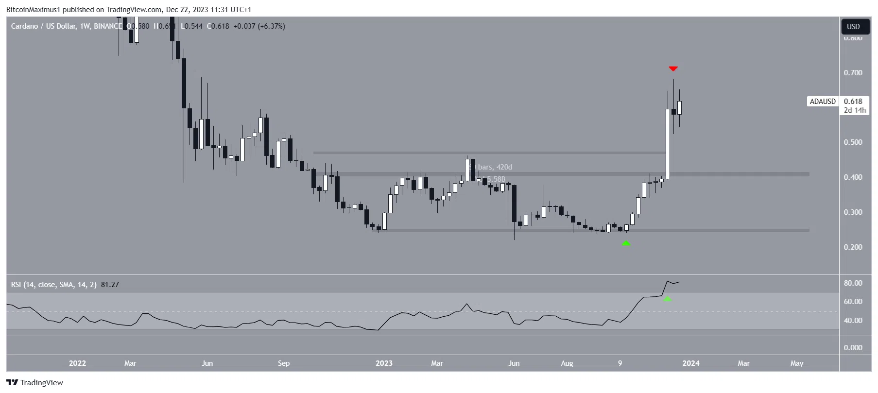 年末关注:ADA币能否在12月份再创年度新高?插图 年末关注:ADA币能否在12月份再创年度新高?