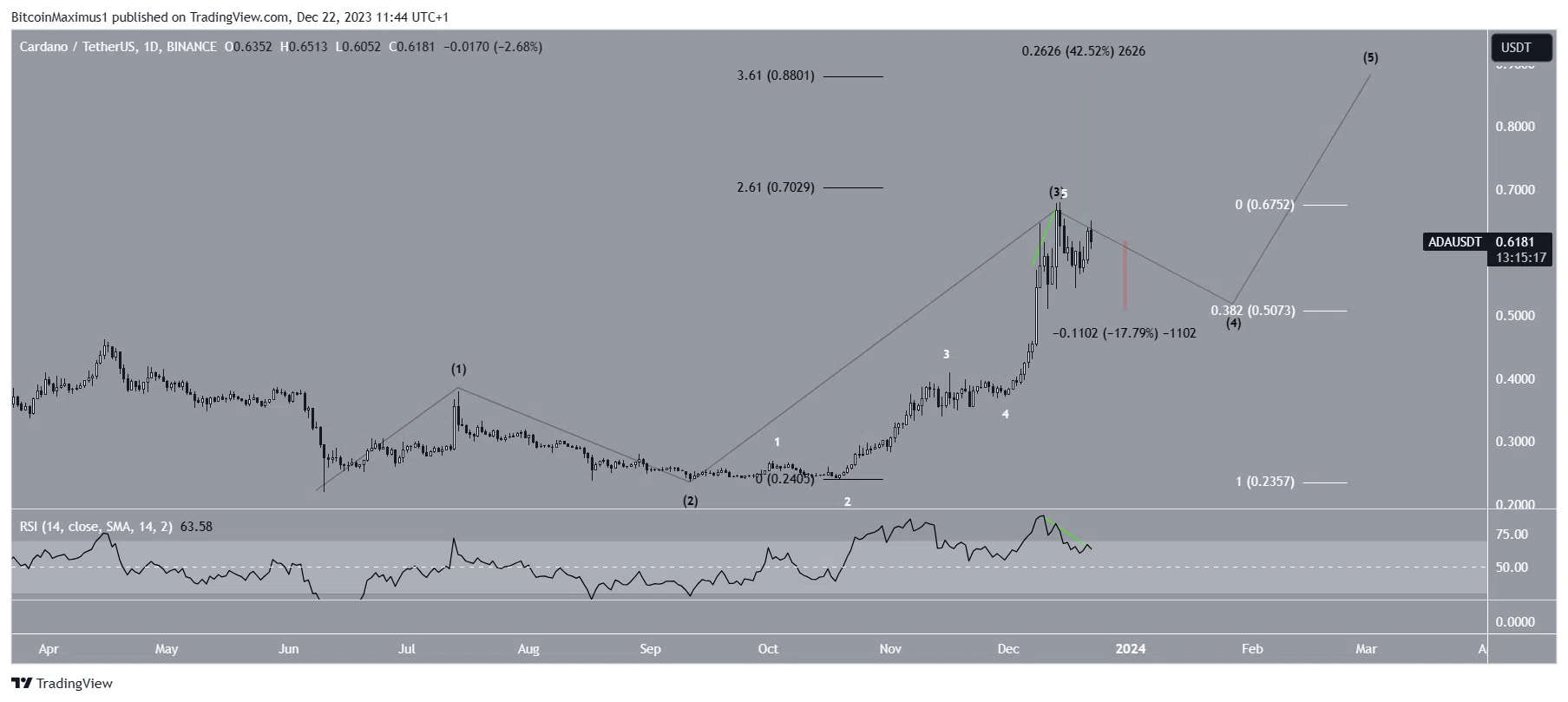 年末关注:ADA币能否在12月份再创年度新高?插图1 年末关注:ADA币能否在12月份再创年度新高?