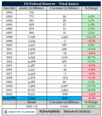 美联储资产负债表触及2021年4月以来最低点插图 美联储资产负债表触及2021年4月以来最低点