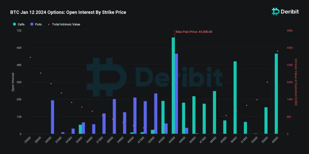 由于投资者对冲美国证券交易委员会可能拒绝比特币ETF，比特币看跌期权未平仓合约激增