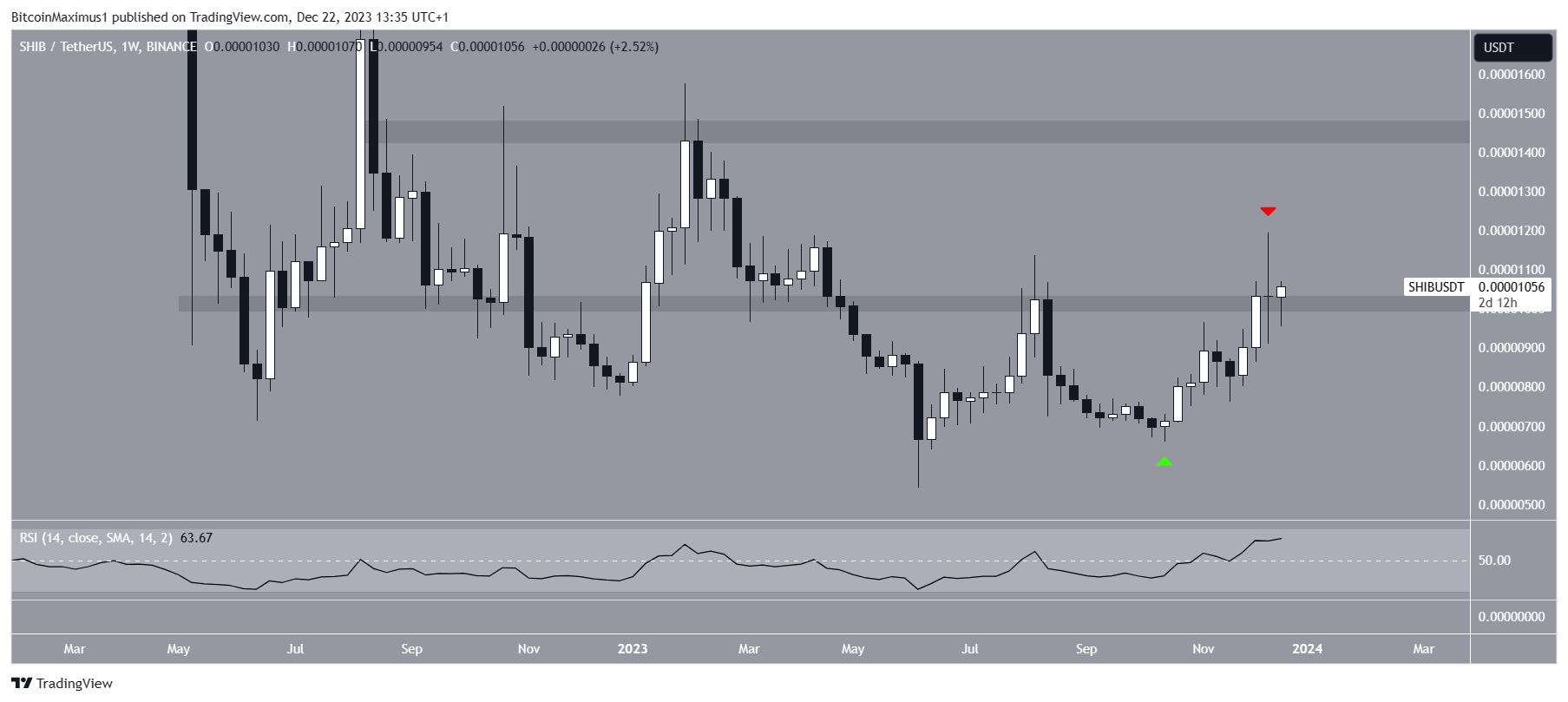 柴犬币 (SHIB) 能否以上涨的姿态结束2023年?插图 柴犬币 (SHIB) 能否以上涨的姿态结束2023年?