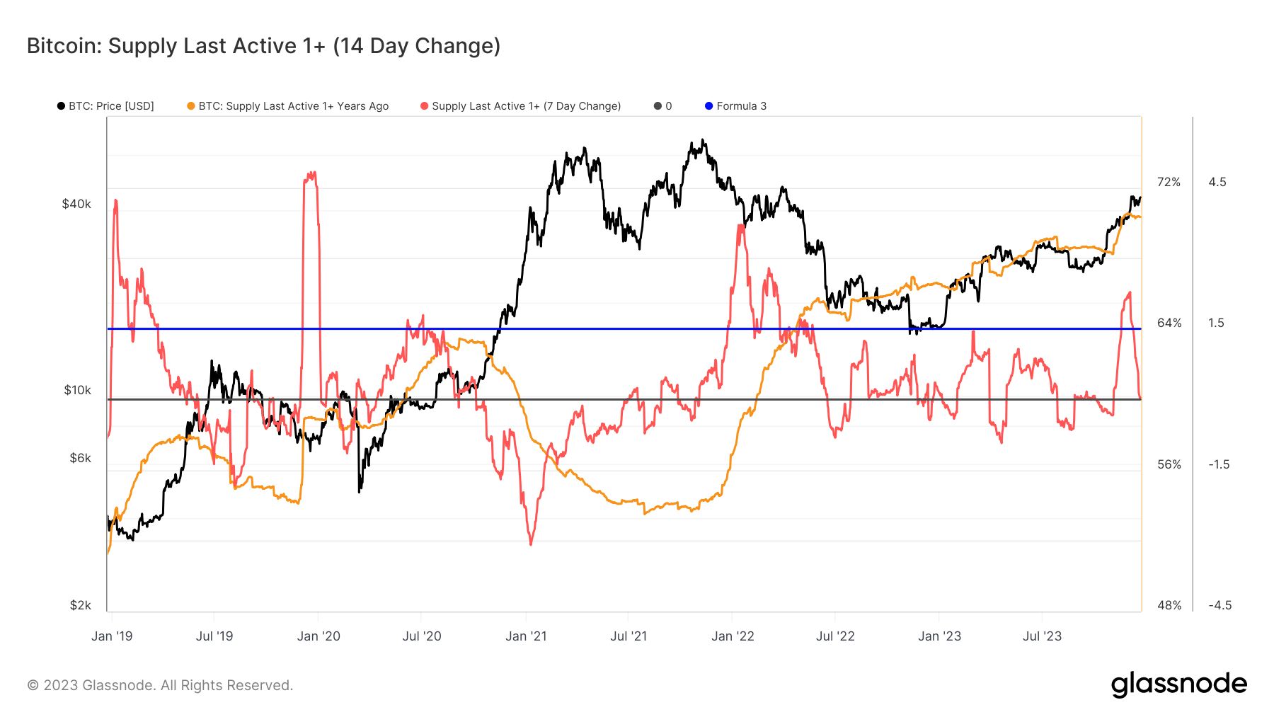 欧意交易所表示比特币休眠供应量下降可能预示着反弹即将到来插图1 欧意交易所表示比特币休眠供应量下降可能预示着反弹即将到来