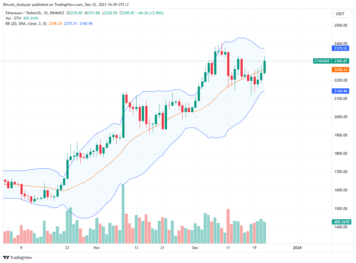坎昆升级导致以太坊行情向上突破,以太坊能否涨至3500美元?插图2 坎昆升级导致以太坊行情向上突破,以太坊能否涨至3500美元?
