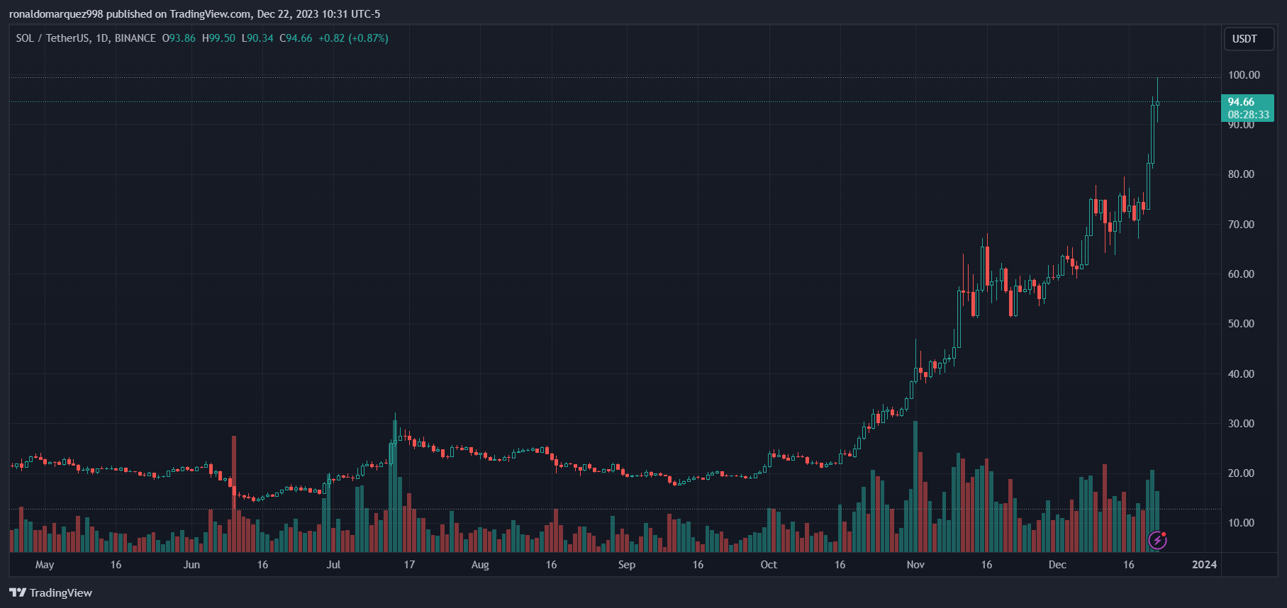 Solana加速Paxos稳定币扩张,NYDFS将于2024年1月积极点头插图 Solana加速Paxos稳定币扩张,NYDFS将于2024年1月积极点头