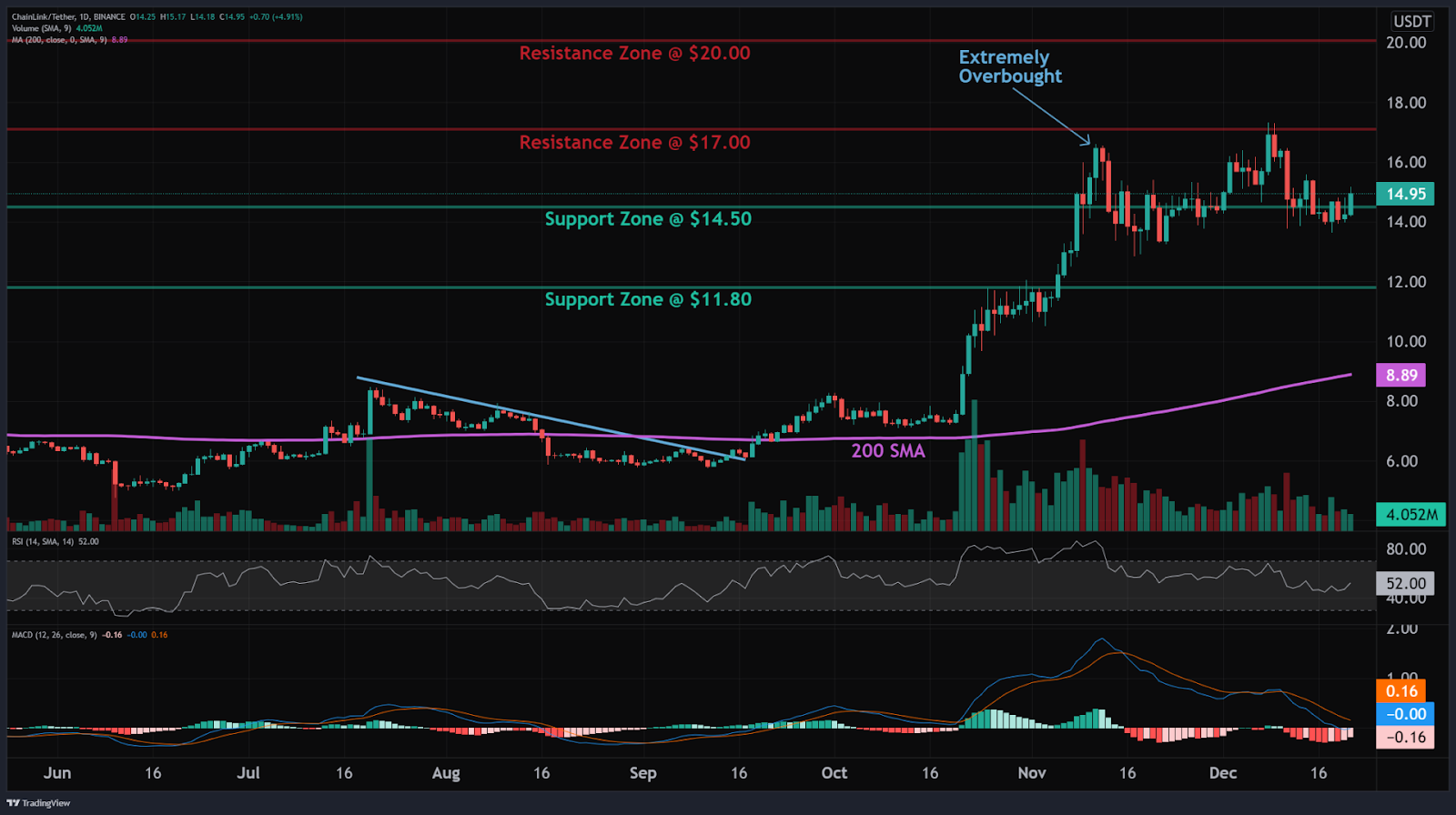 Chainlink (LINK)行情再次在接近17美元区间陷入震荡插图 Chainlink (LINK)行情再次在接近17美元区间陷入震荡