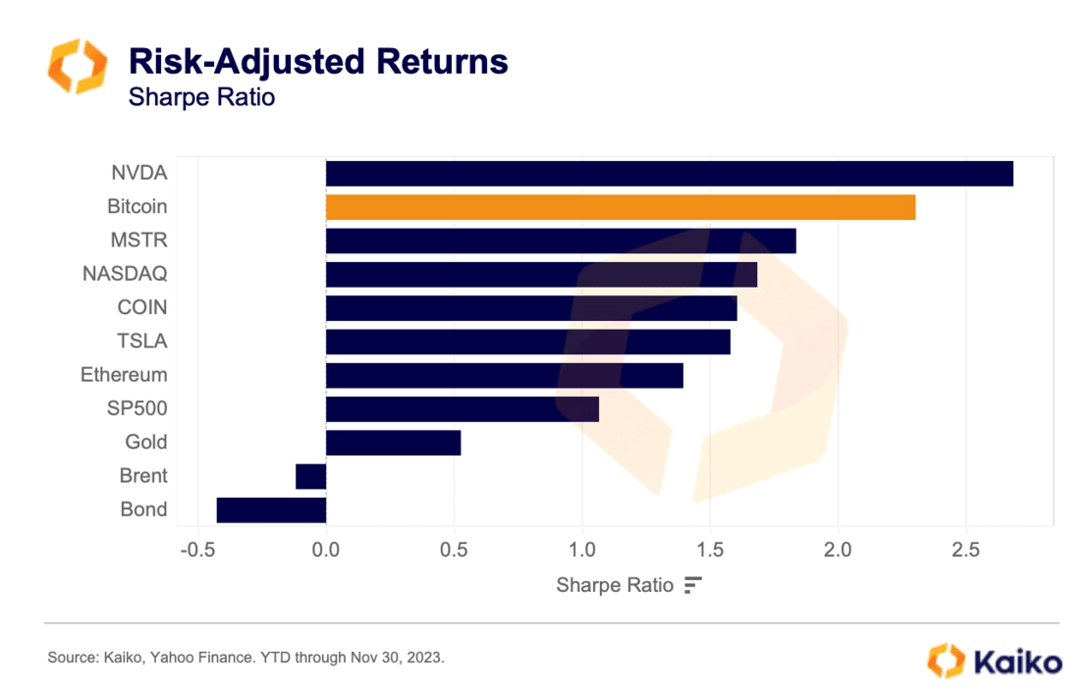 比特币在2023年上涨160%,成为表现最好的资产之一插图 比特币在2023年上涨160%,成为表现最好的资产之一