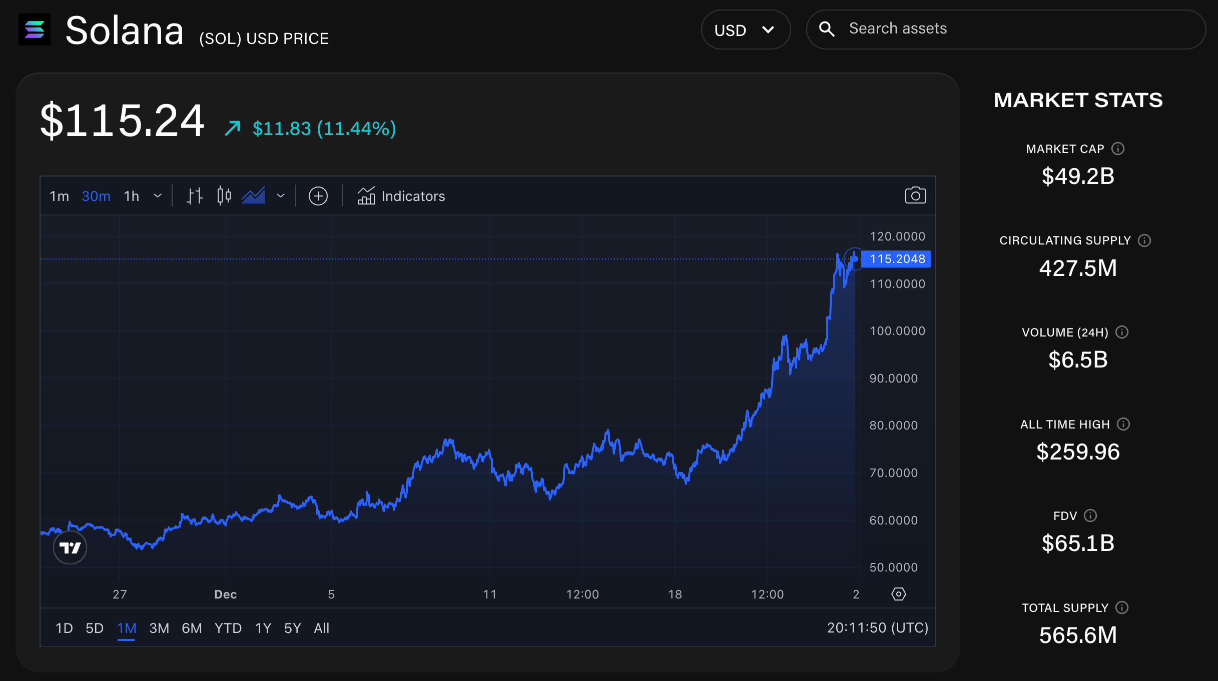 Solana在行情上涨期间创下每月新地址和活跃地址记录插图 Solana在行情上涨期间创下每月新地址和活跃地址记录