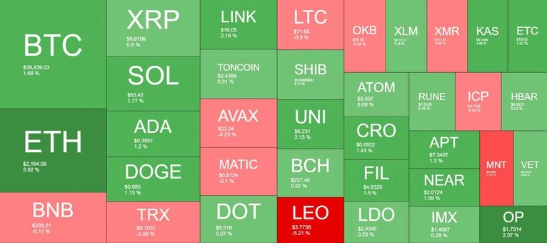 本周表现最佳的数字货币：比特币突破4万美元