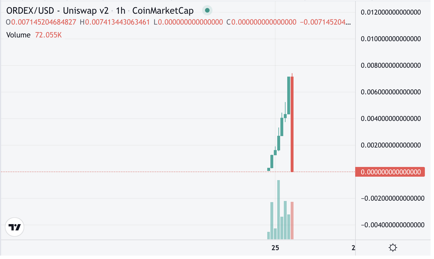 ORDEX代币在Swift Rug Pull计划中跌至零插图 ORDEX代币在Swift Rug Pull计划中跌至零