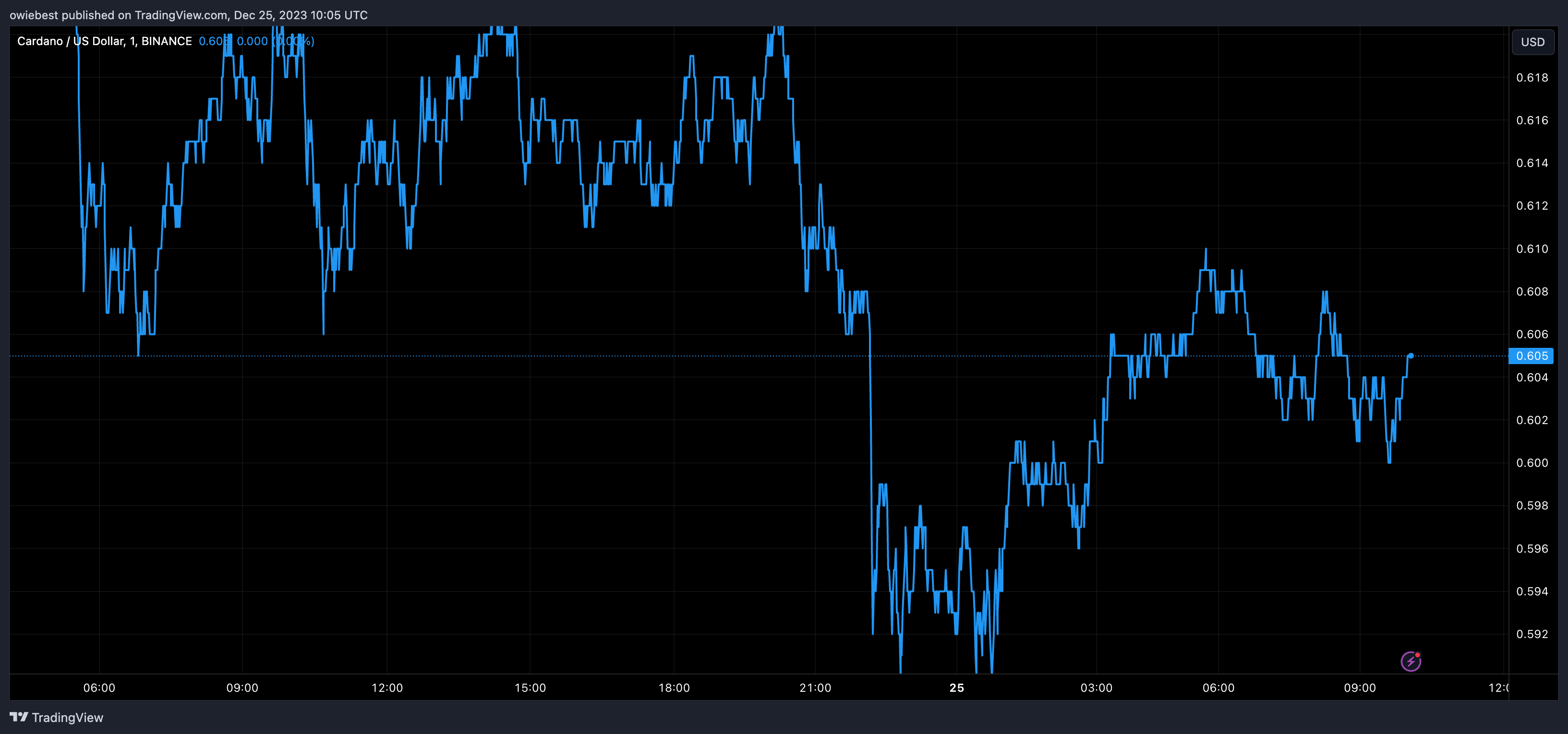 ADA行情即将爆发：分析师确定了预测大幅上涨的指标