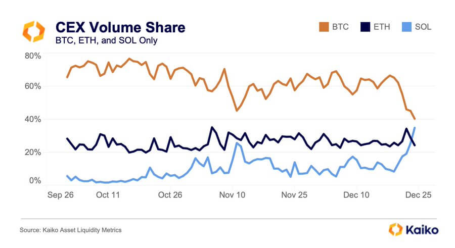 SOL币周末交易量超过比特币和以太坊插图1 SOL币周末交易量超过比特币和以太坊