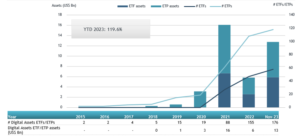 现货比特币ETF流入量可能是目前所有150 个加密货币ETP不能比的