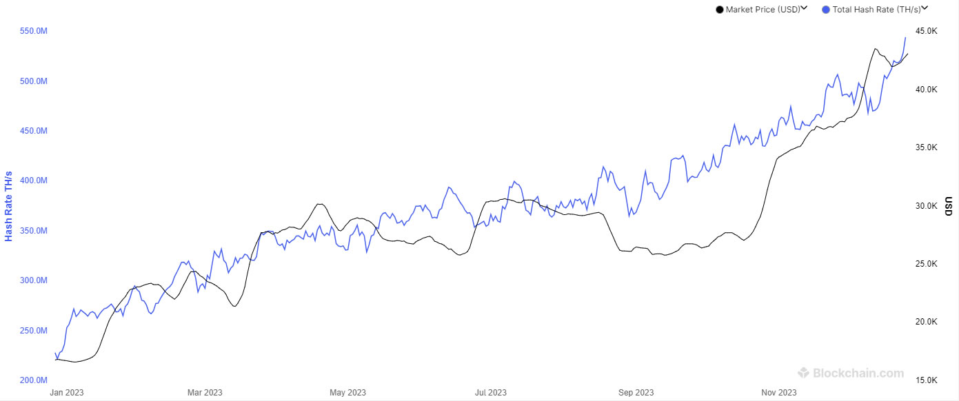 比特币算力创下新高,但盈利能力大幅下滑插图 比特币算力创下新高,但盈利能力大幅下滑