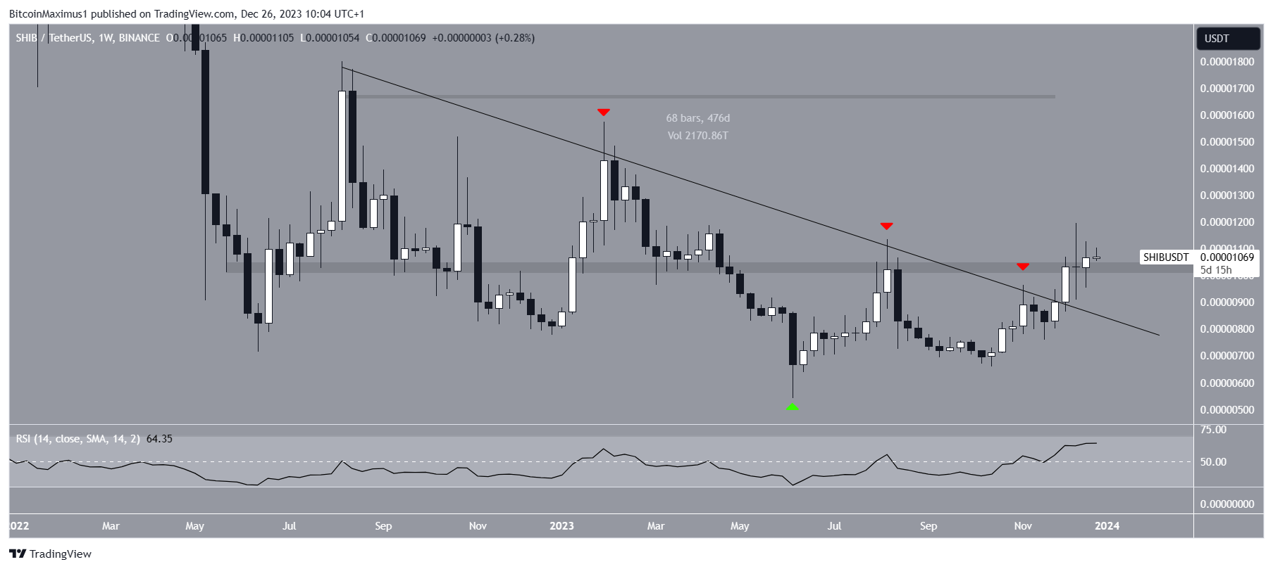 Shiba Inu(SHIB)在750万代币销毁后能否重新企稳?插图 Shiba Inu(SHIB)在750万代币销毁后能否重新企稳?