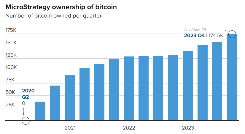 MicroStrategy的比特币押注将在2023年为投资者带来超过300%的收益插图 MicroStrategy的比特币押注将在2023年为投资者带来超过300%的收益