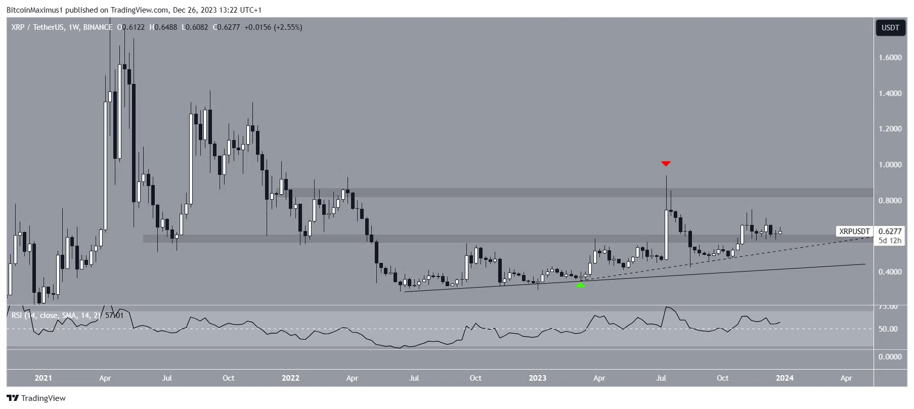 巨鲸积累了3.6亿瑞波币(XRP)—波动性会回归吗?插图 巨鲸积累了3.6亿瑞波币(XRP)—波动性会回归吗?