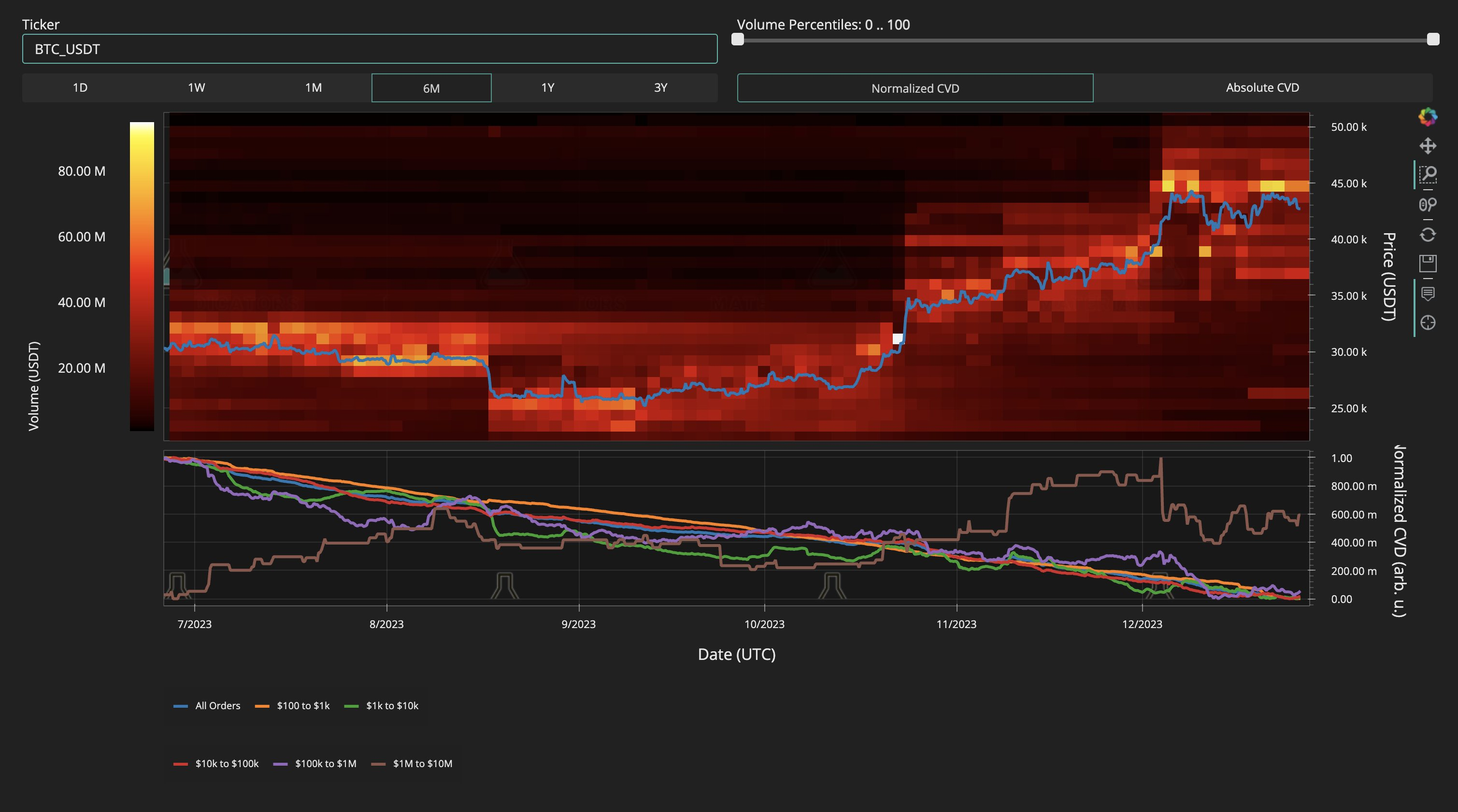 随着SOL币从20个月高位回落，比特币跌至42200美元