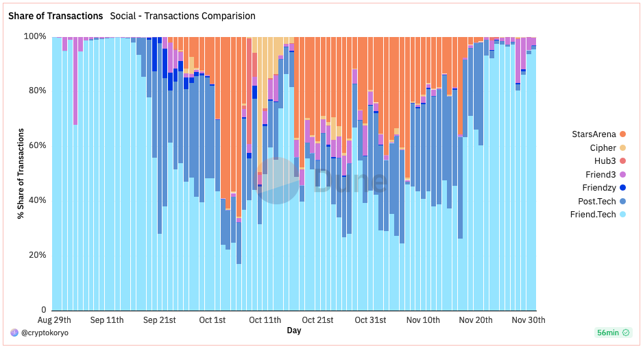 加密社交媒体应用程序在过去一年中的发展情况插图1 加密社交媒体应用程序在过去一年中的发展情况