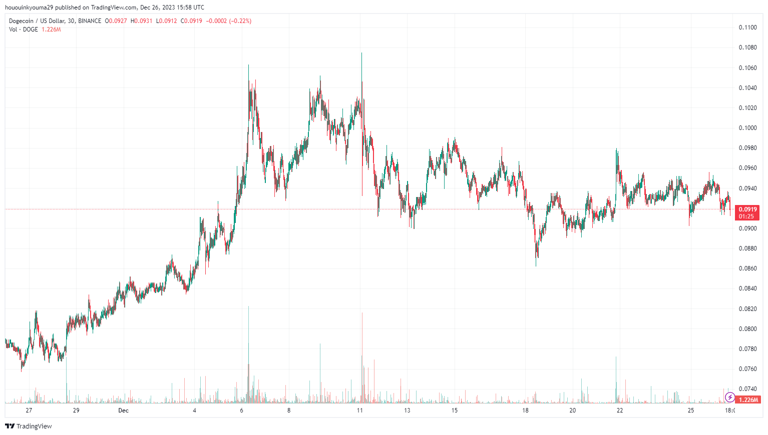 狗狗币现在拥有530万持有者插图2 狗狗币现在拥有530万持有者