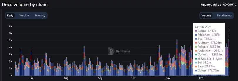 由于Solana生态系统在MeMe币获利回吐,BONK下跌13%插图 由于Solana生态系统在MeMe币获利回吐,BONK下跌13%