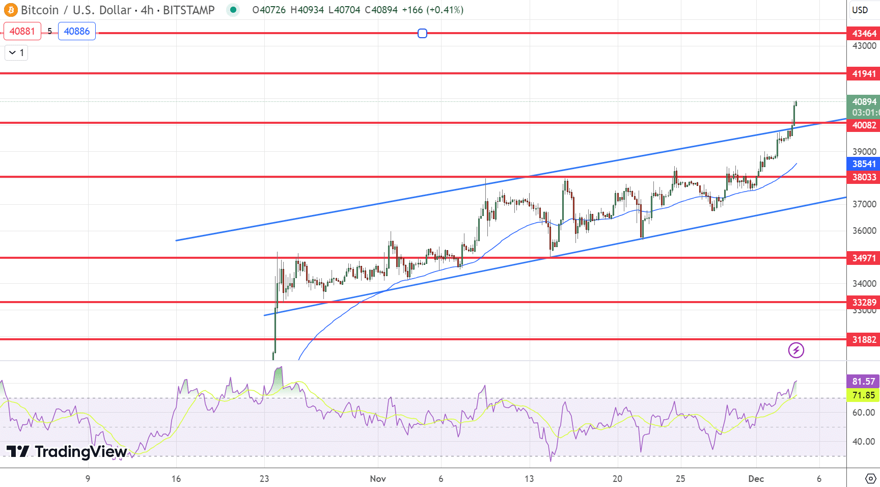12月4日市场热点:比特币飙升3.5%,美联储降息刺激美元,Zodia加入Ripple网络插图 12月4日市场热点:比特币飙升3.5%,美联储降息刺激美元,Zodia加入Ripple网络