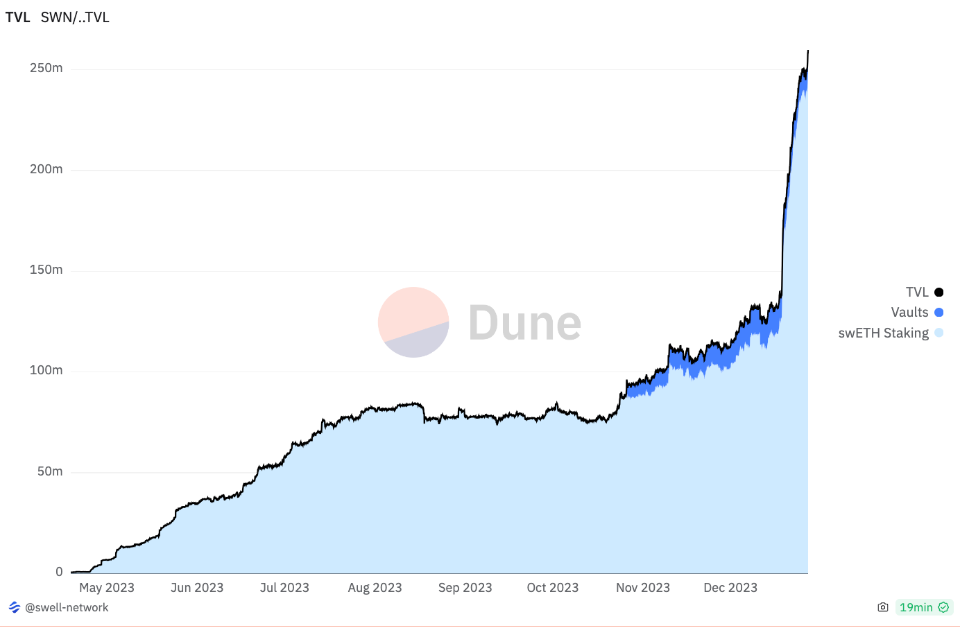 Swell的流动质押协议12月份流入量超过1.25亿美元插图 Swell的流动质押协议12月份流入量超过1.25亿美元