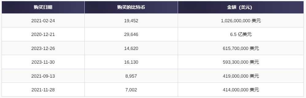 MicroStrategy控制着比特币总供应量的近1%插图 MicroStrategy控制着比特币总供应量的近1%