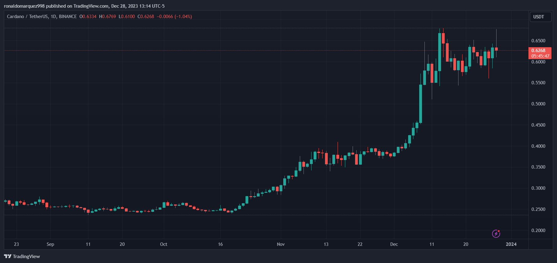 Cardano创始团队EMURGO制定2024年增长战略插图 Cardano创始团队EMURGO制定2024年增长战略