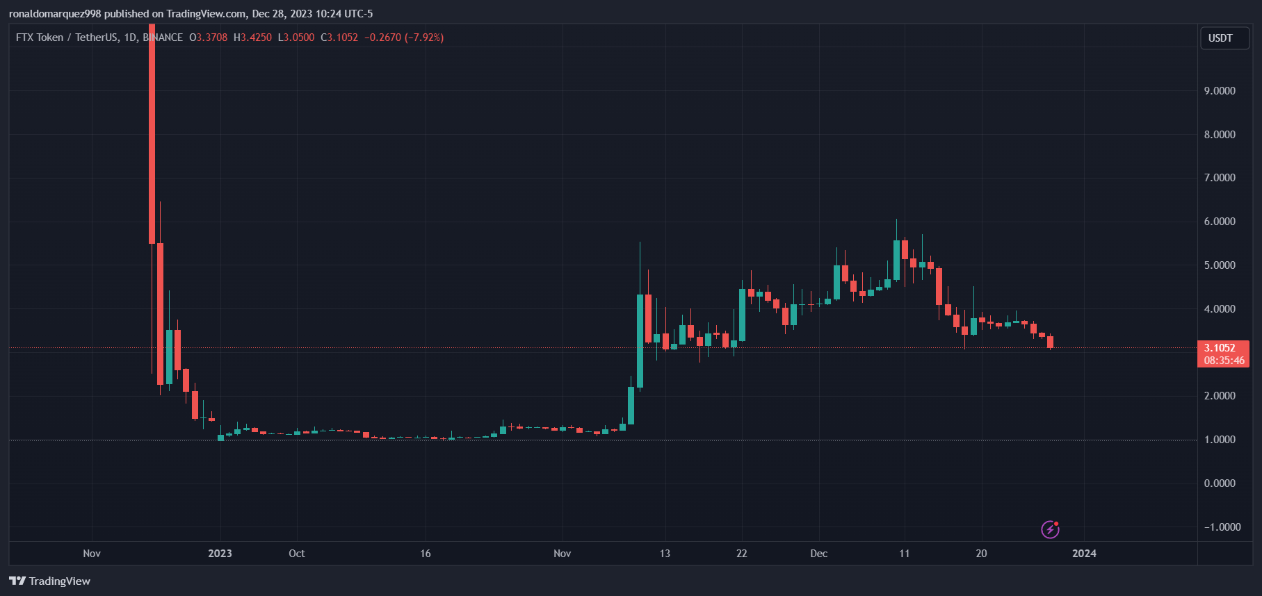 破产FTX还款计划惹争议:客户比特币按16000美元估值插图1 破产FTX还款计划惹争议:客户比特币按16000美元估值