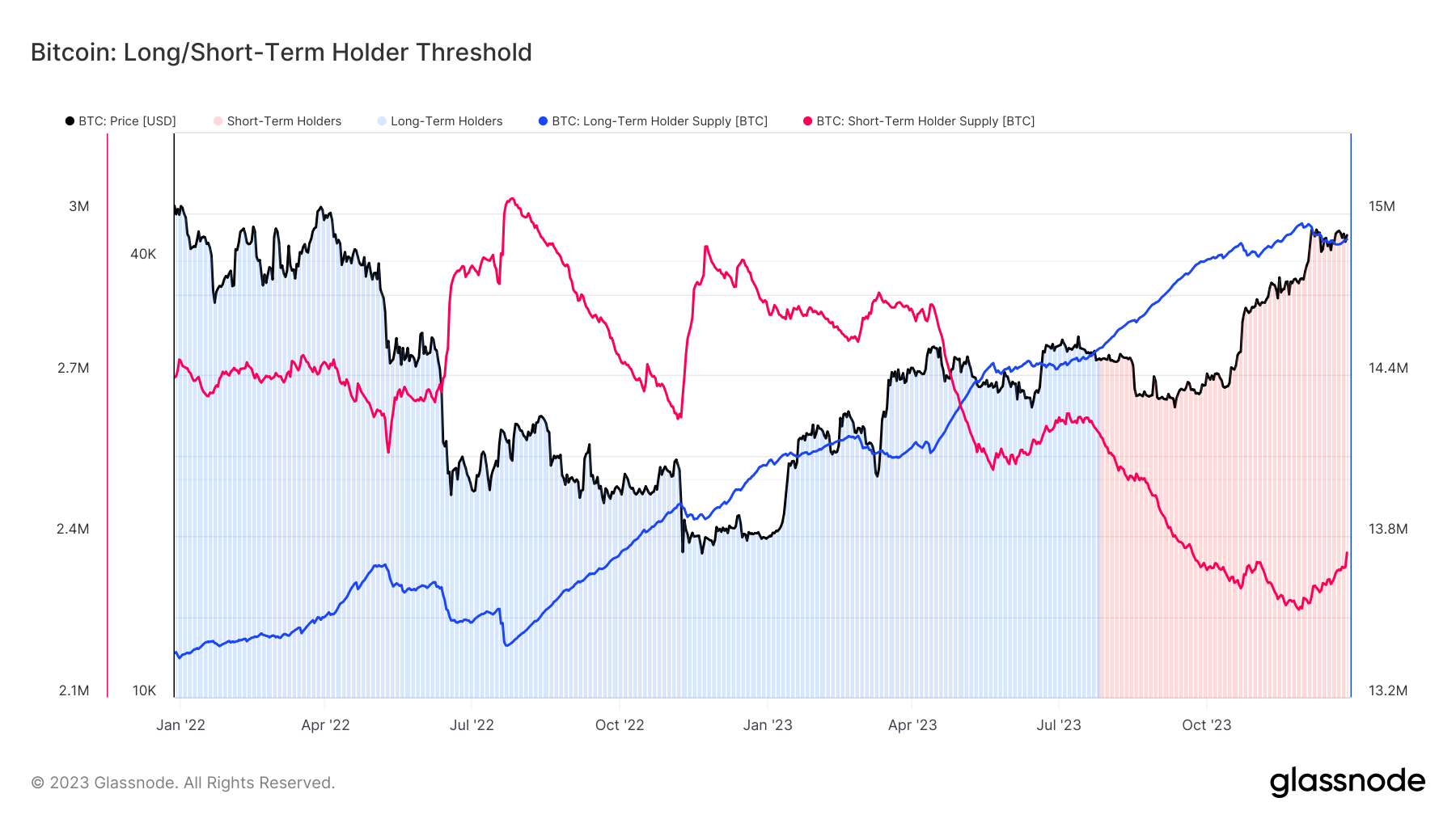 超过12亿美元的比特币利润被短期持有者套现插图1 超过12亿美元的比特币利润被短期持有者套现