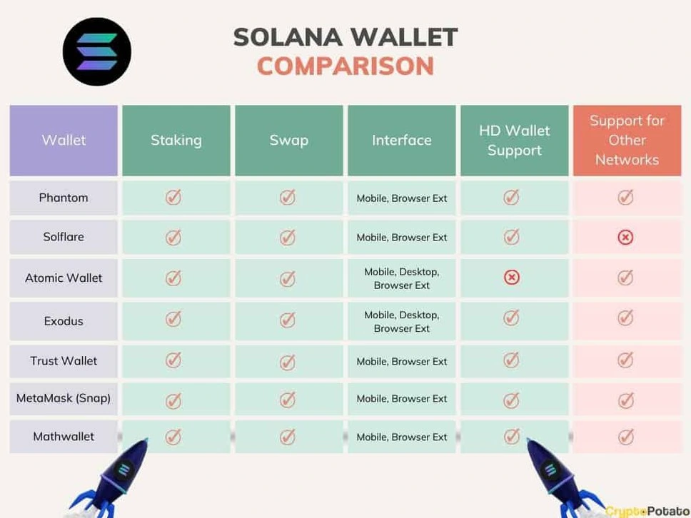 7个最佳Solana(SOL)钱包:完整比较插图 7个最佳Solana(SOL)钱包:完整比较