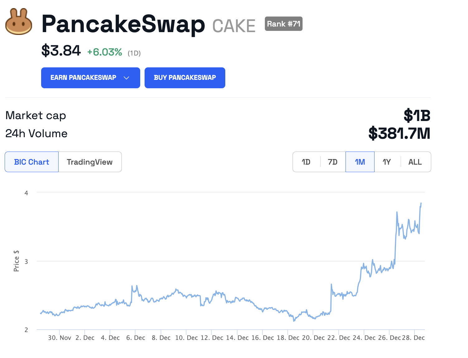 PancakeSwap经济模型改造:提议将最大CAKE供应量削减 40%插图 PancakeSwap经济模型改造:提议将最大CAKE供应量削减 40%