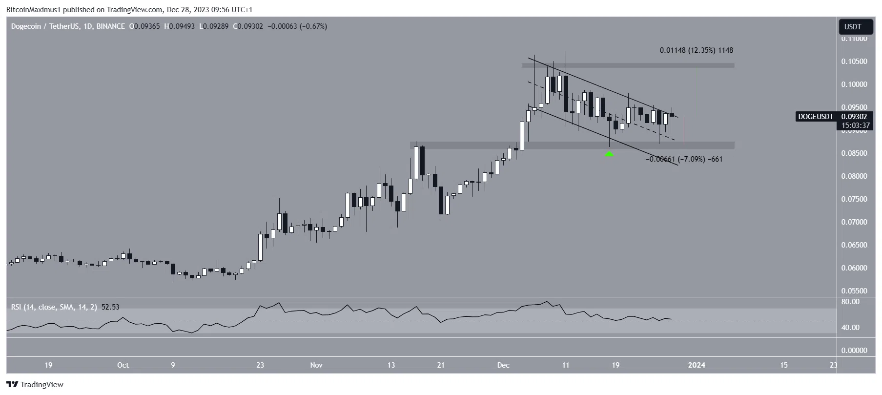 随着地址数量的增加,狗狗币(DOGE)是否会出现反弹?插图 随着地址数量的增加,狗狗币(DOGE)是否会出现反弹?