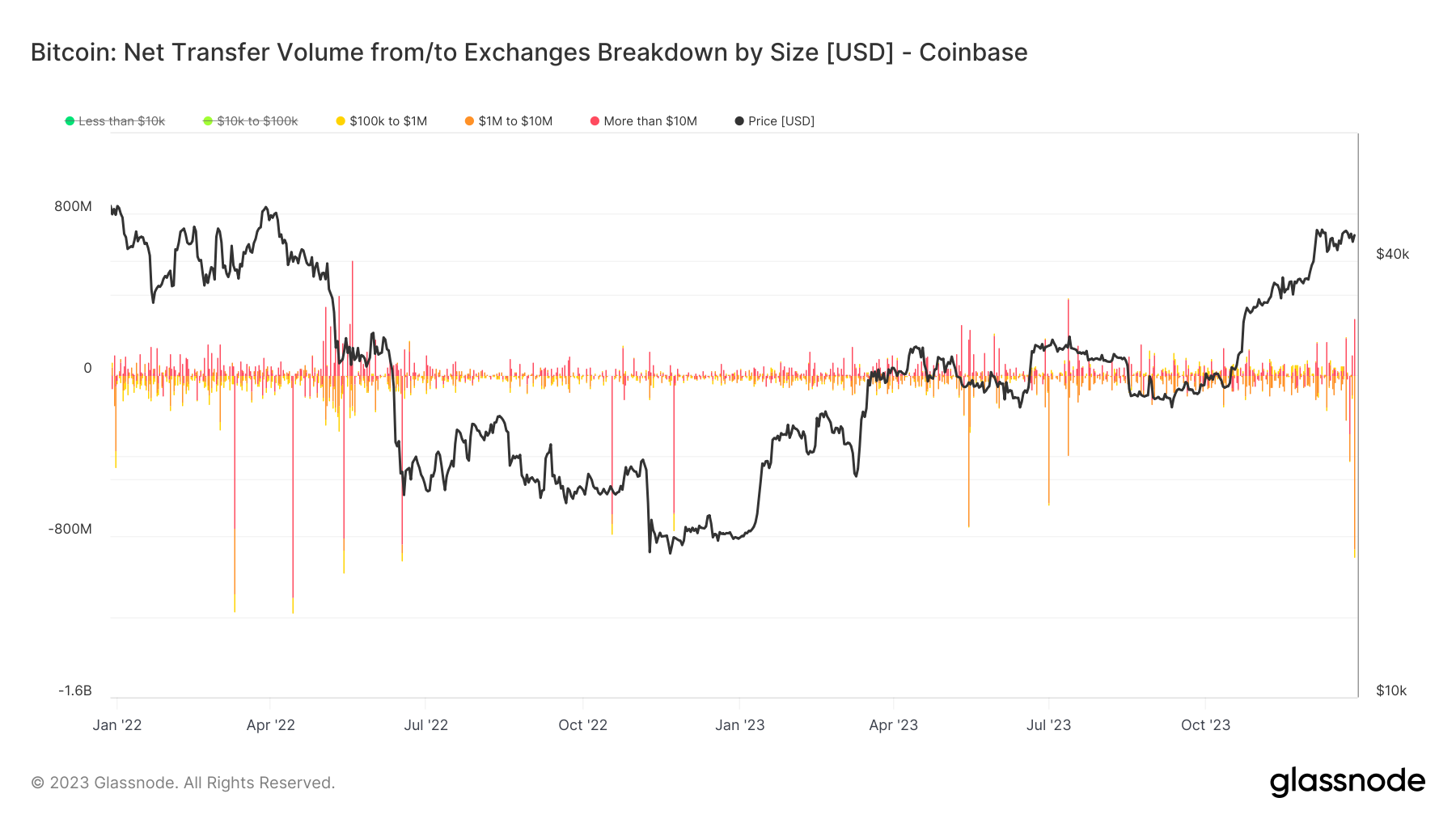 Coinbase比特币储备触及2015年以来最低水平,30,000BTC流失随着地址数量的增加插图 Coinbase比特币储备触及2015年以来最低水平,30,000BTC流失随着地址数量的增加