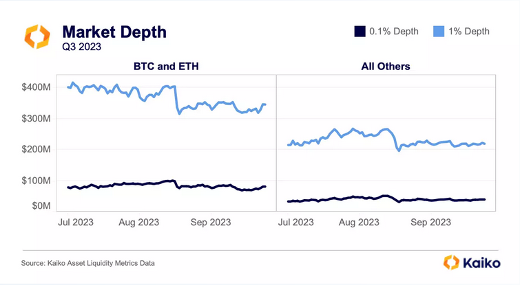 XRP和狗狗币SOL、AVAX成为最具流动性的加密货币之一